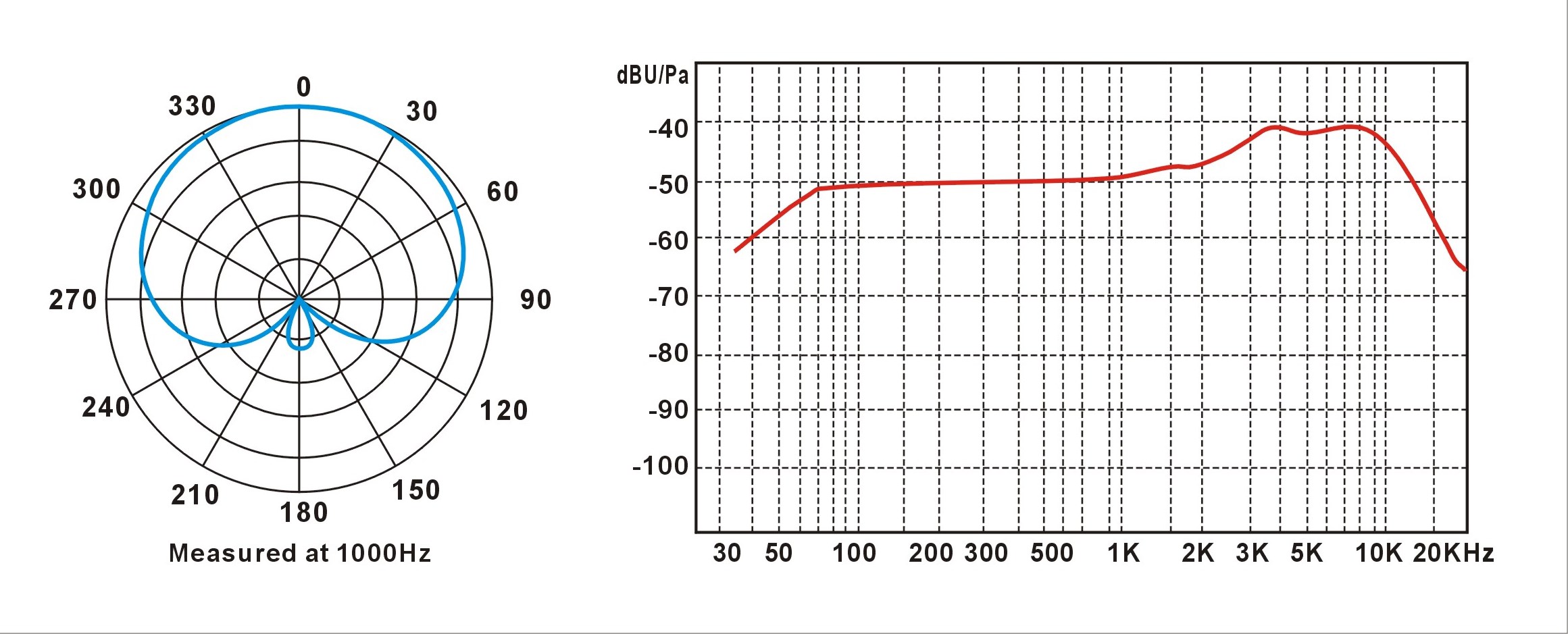 Courbes DRM C Prodipe