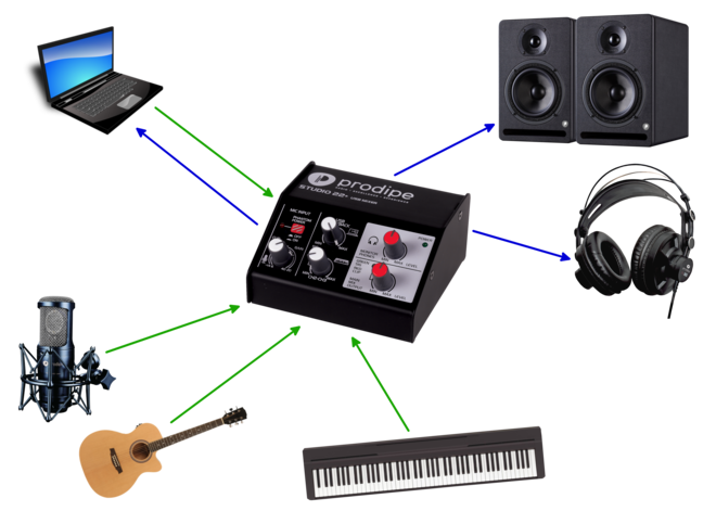 Interfaces audio-midi Interface audio USB Studio 22 + Prodipe